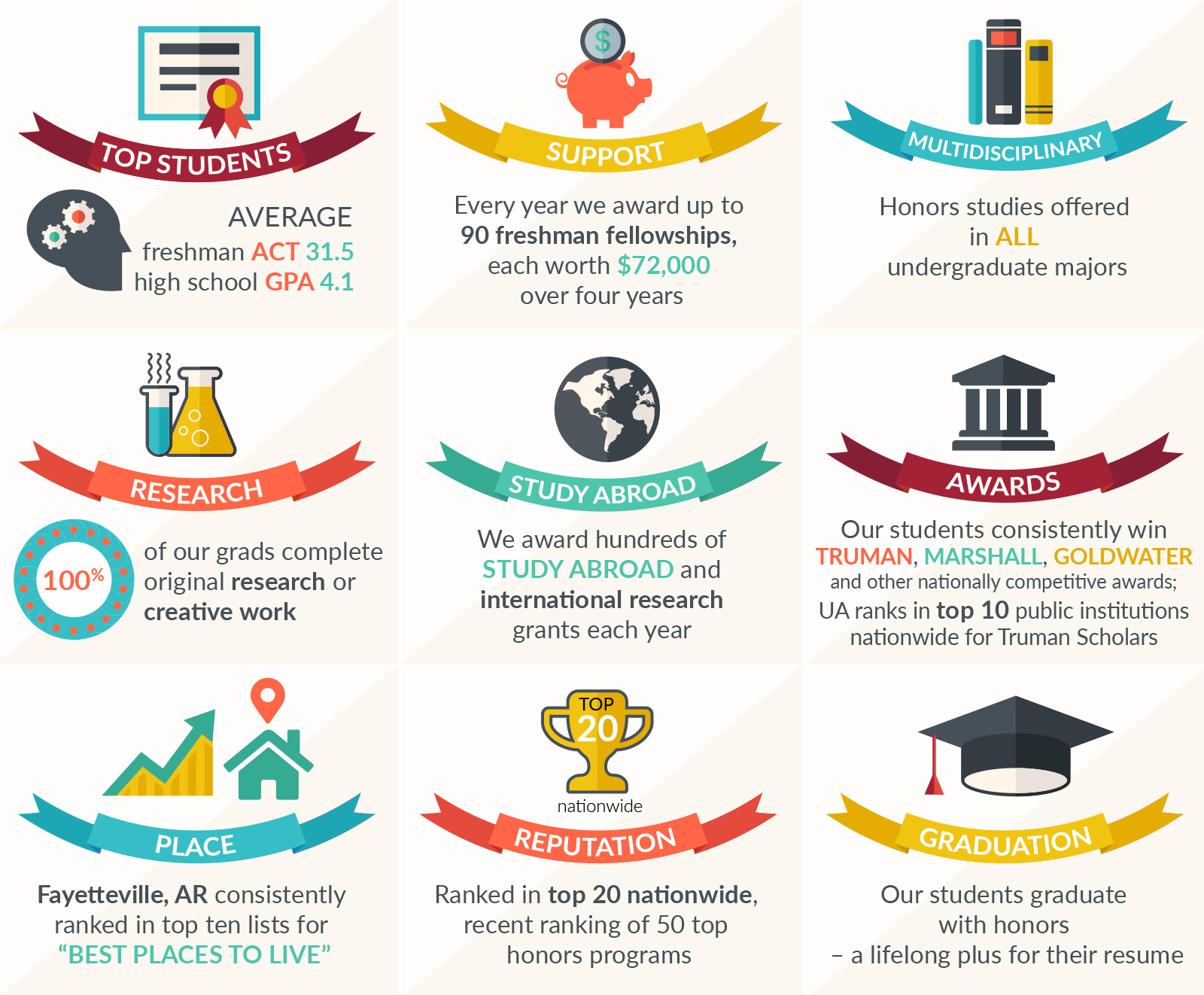 Honors College "By the Numbers" Infographic